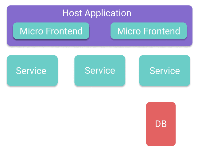 Frontend Architecture With Micro Frontends