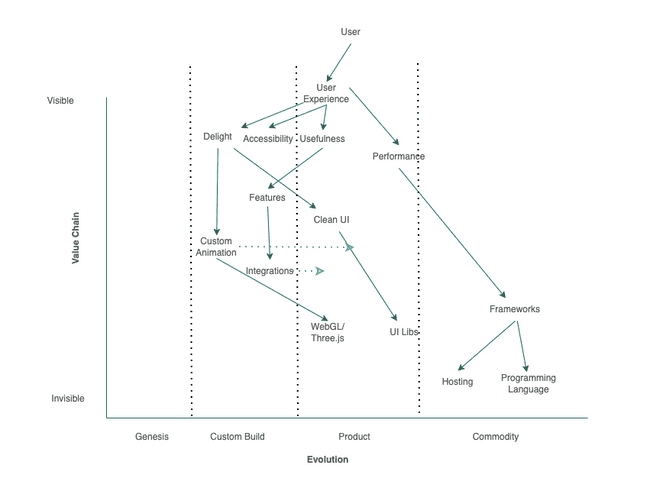 Wardley Map of the web dev ecosystem